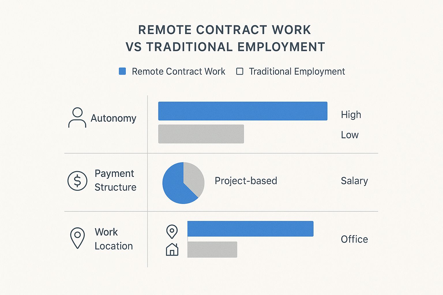 Infographic about remote contract work