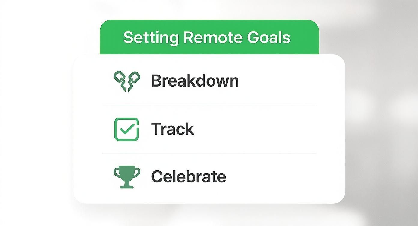 A white card displays 'Setting Remote Goals' with three steps: Breakdown, Track, Celebrate, each with an icon.