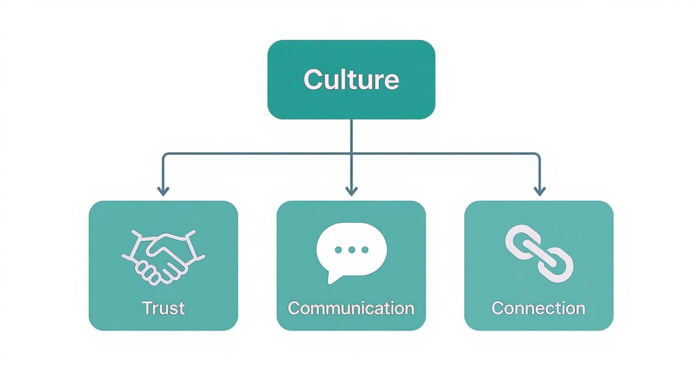 Infographic about remote working culture