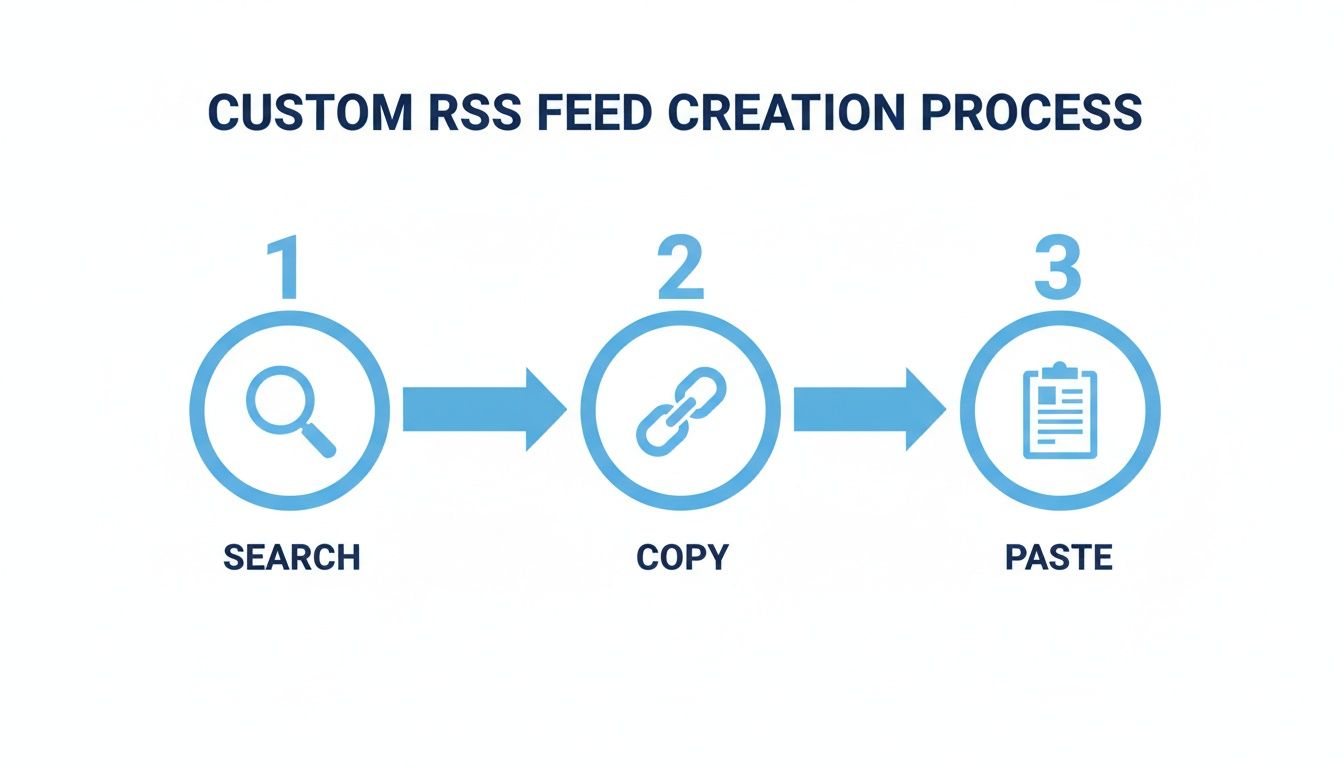 Diagram showing a three-step custom RSS feed creation process: search, copy, paste.
