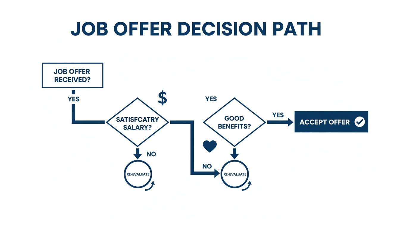 A flowchart illustrating the decision path for accepting a job offer based on salary and benefits.