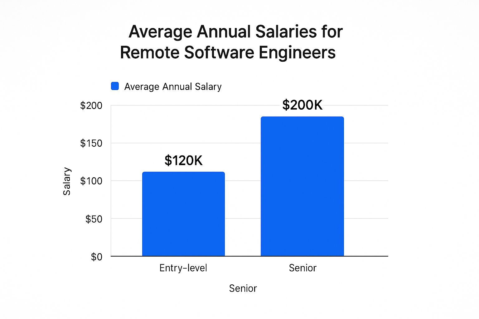 Infographic showing key data about Software Engineering/Development