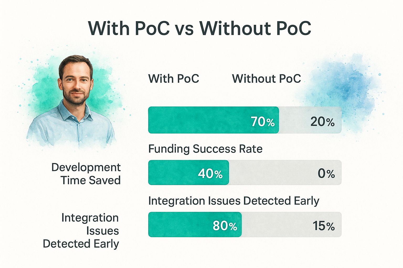 Infographic about proof of concept software