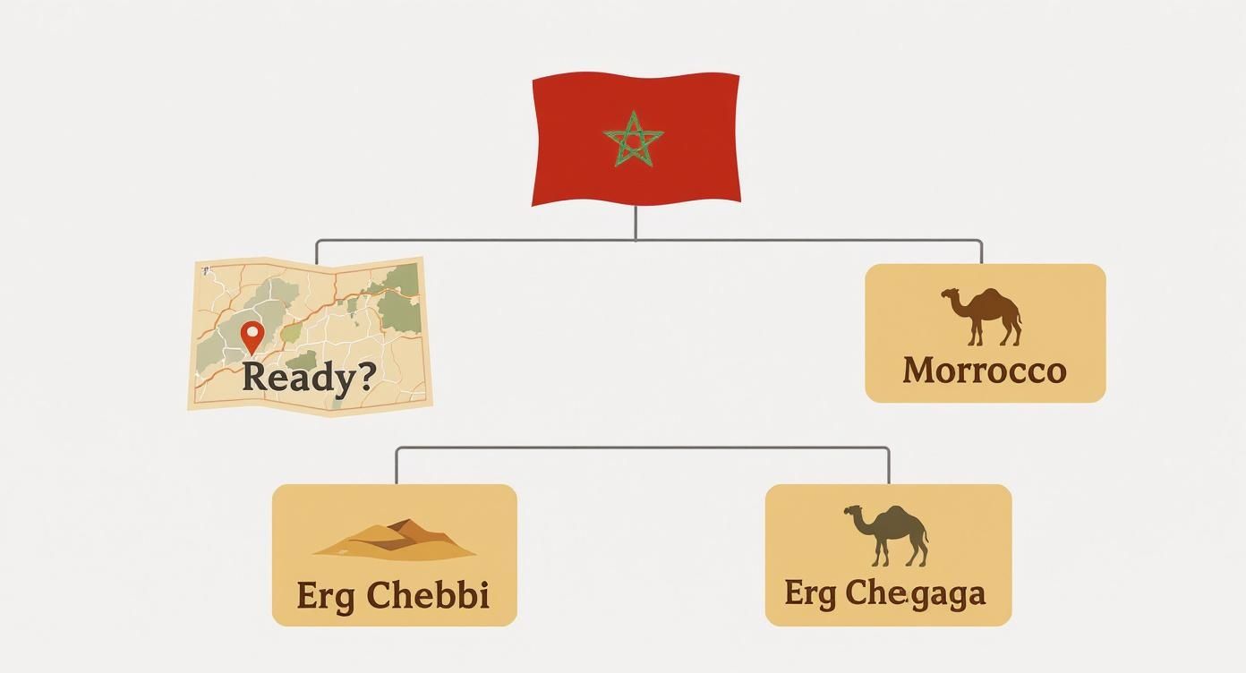 A diagram featuring Morocco's flag, a map with 'Ready?', and two desert options: Erg Chebbi dunes and Erg Chegaga camel trekking.