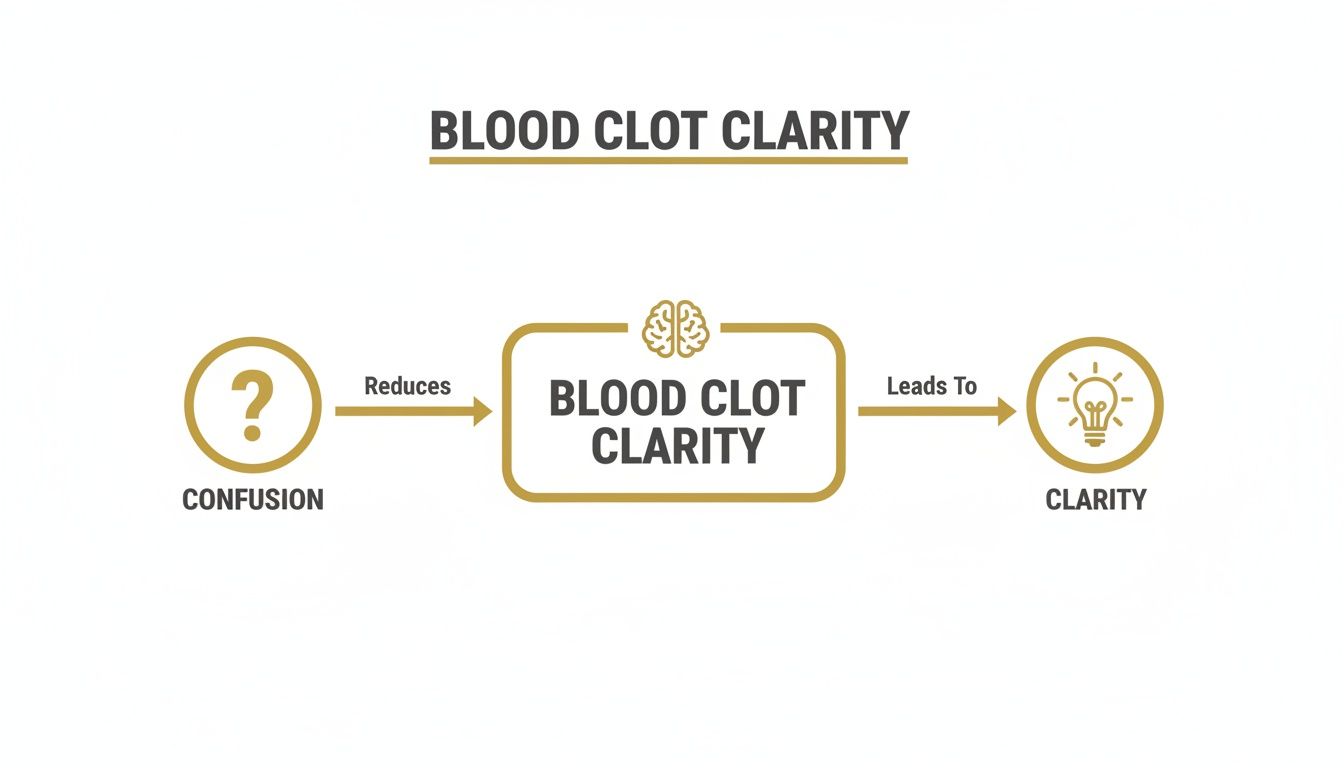Flowchart diagram illustrating how "Blood Clot Clarity" reduces confusion and leads to overall clarity.