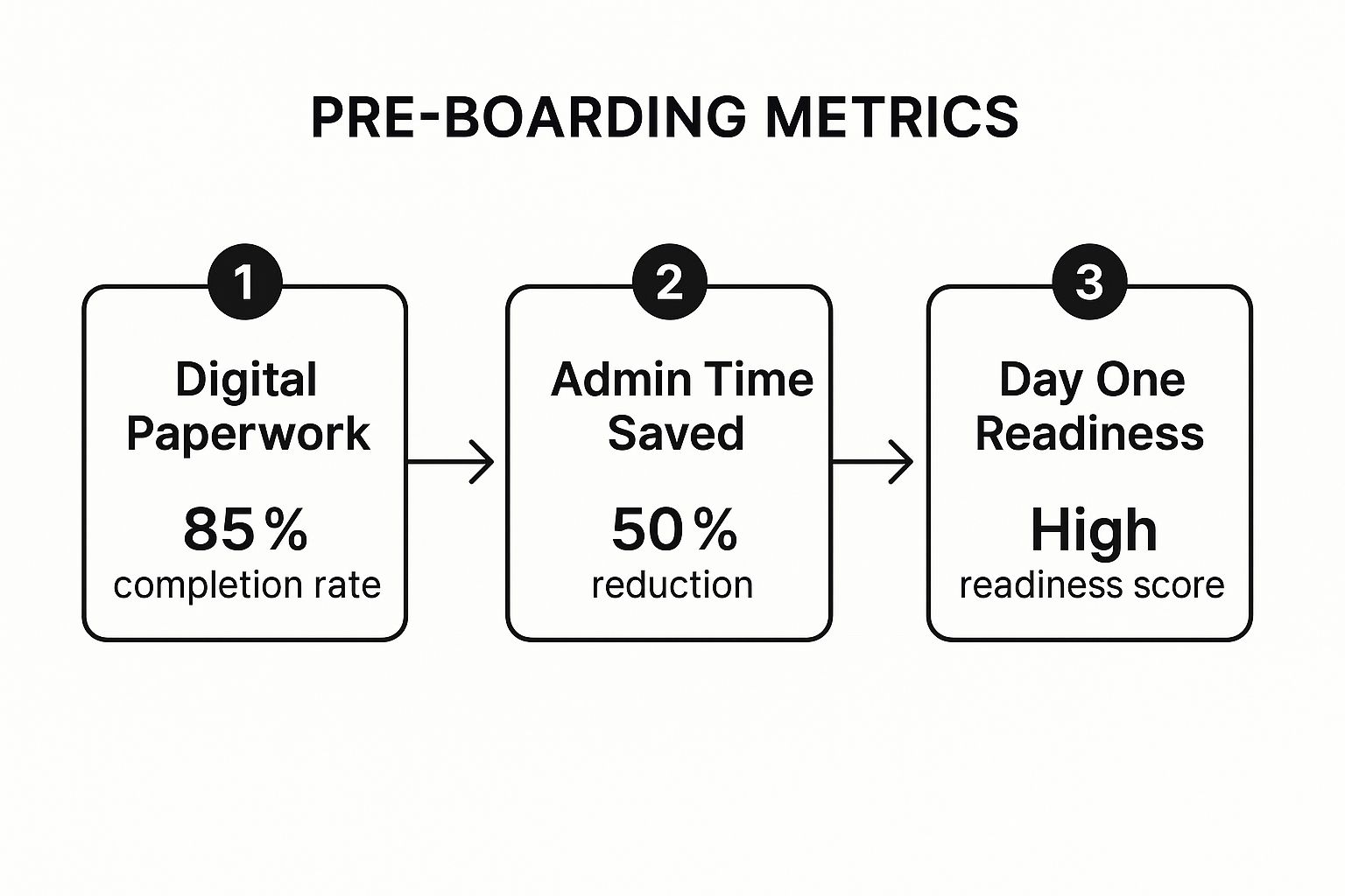 Infographic showing a three-step process flow for pre-boarding metrics: Step 1 shows 'Digital Paperwork' with an 85% completion rate, leading to Step 2 'Admin Time Saved' with a 50% reduction, which results in Step 3 'Day One Readiness' achieving a high score.