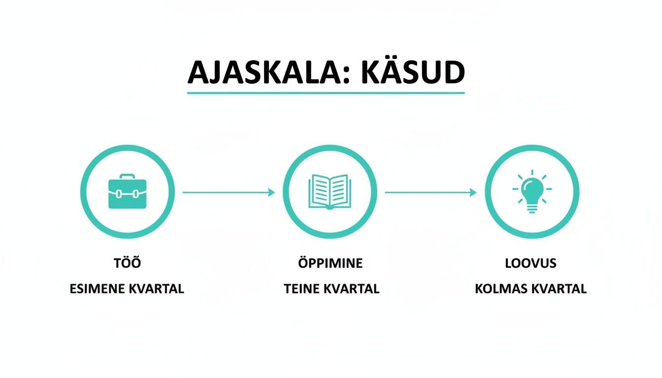 Ajaskaala, mis kirjeldab kolme etappi: töö, õppimine ja loovus esimeses, teises ja kolmandas kvartalis.