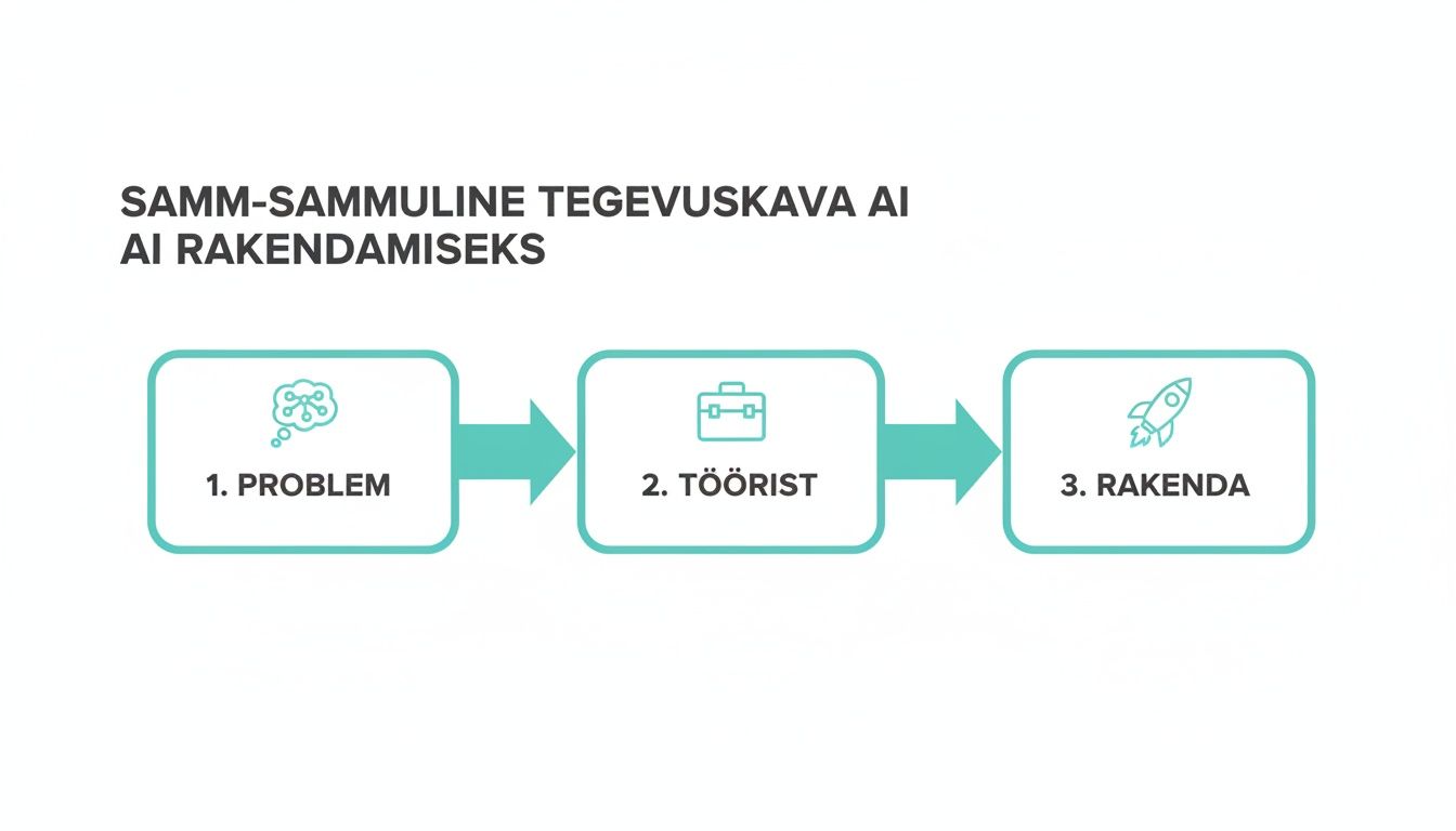 Samm-sammuline tegevuskava tehisintellekti rakendamiseks, näidates probleemi, tööriista ja rakendamise etappe.