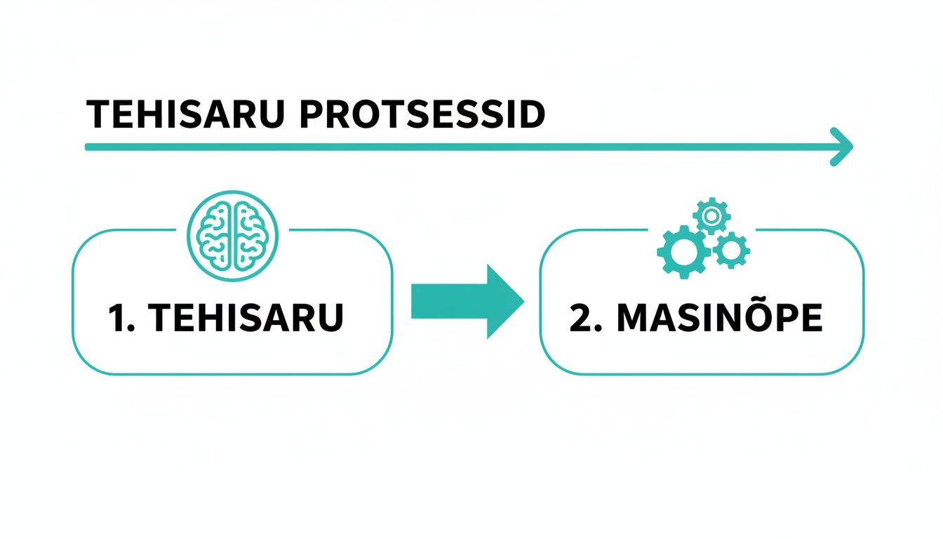 Diagramm tehisaru protsessidest, mis näitab tehisintellekti ja masinõppe seost.