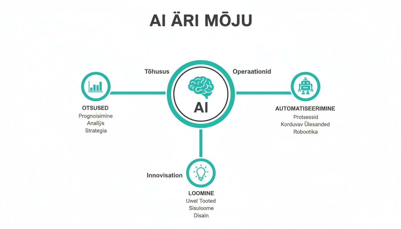 Diagramm, mis näitab tehisintellekti mõju ärile, hõlmates otsuseid, automatiseerimist ja loomist.