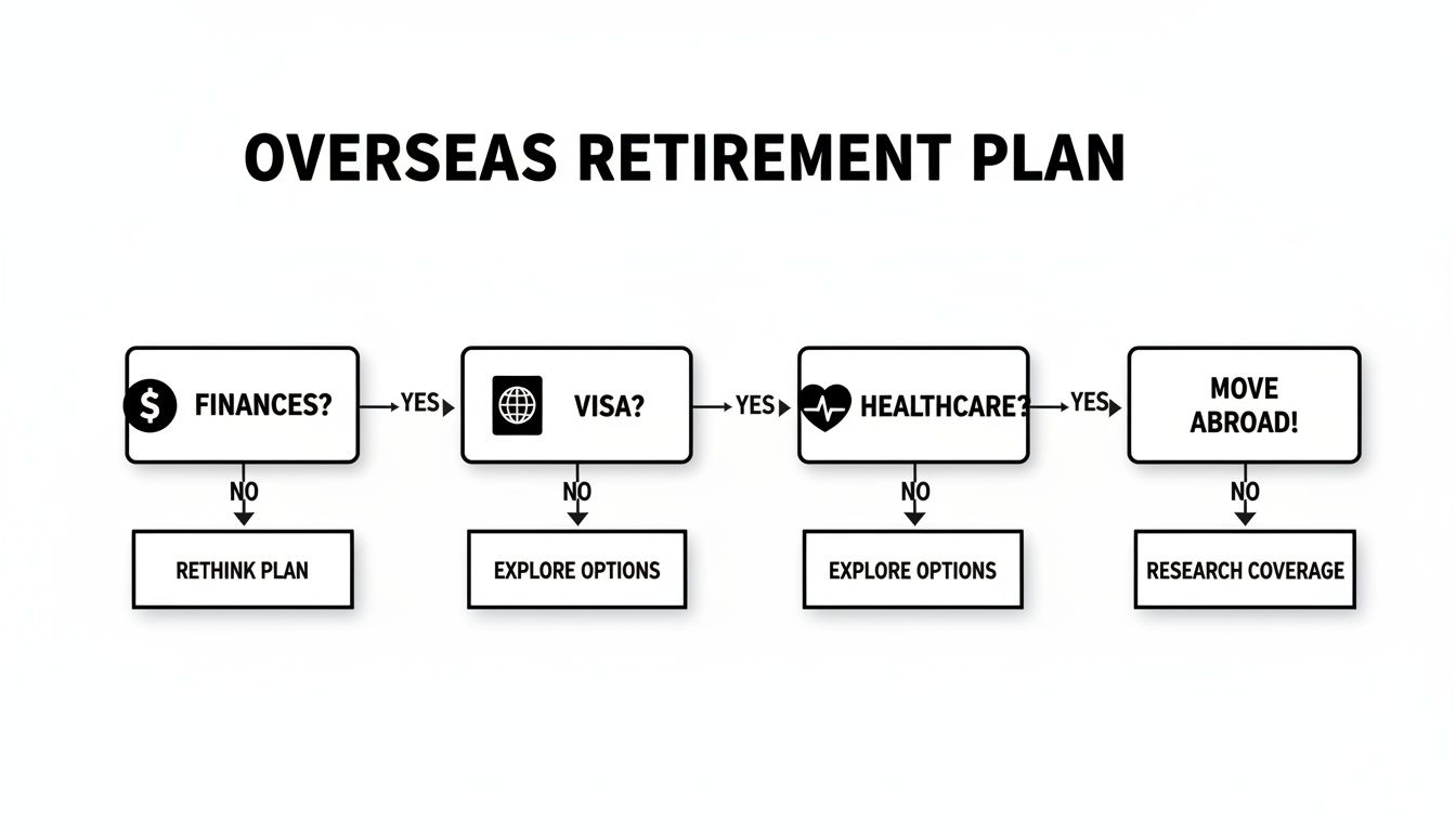 Flowchart outlining the steps and considerations for an overseas retirement plan, covering finances, visa, and healthcare.