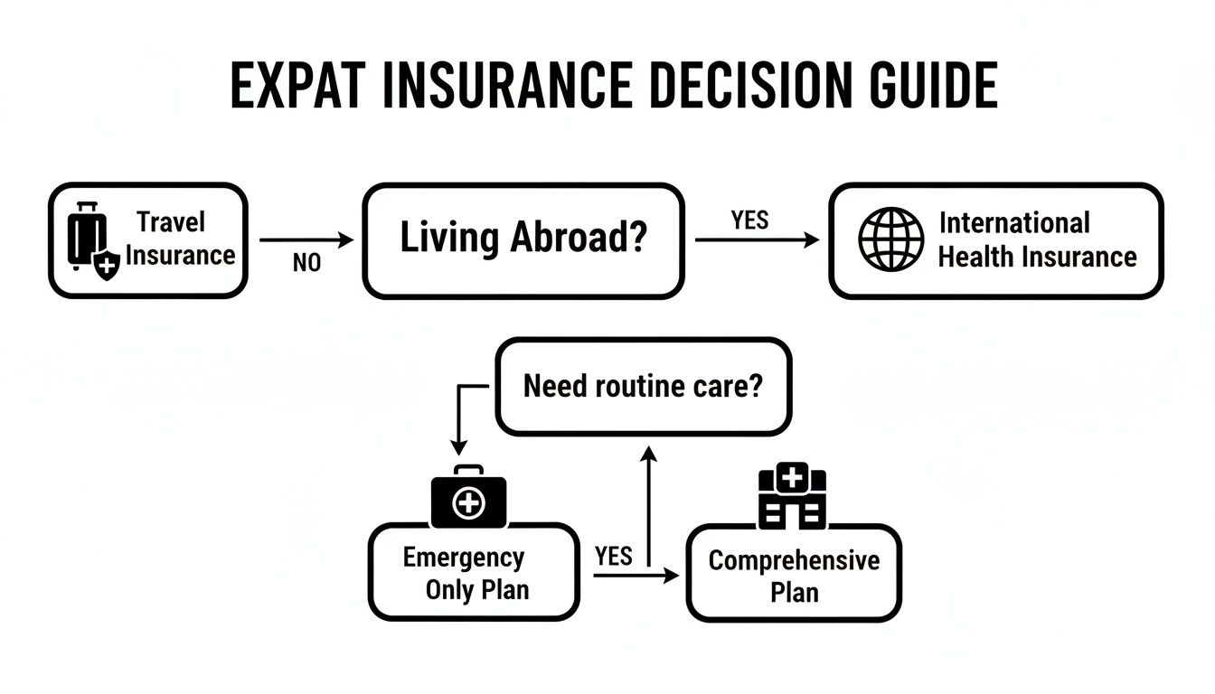 Flowchart outlining expat insurance decisions, guiding choices between travel, international health, emergency only, or comprehensive plans.