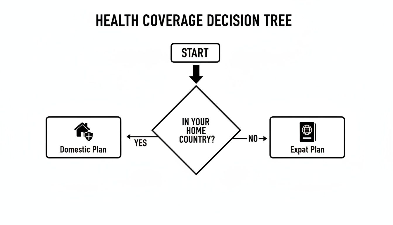A health coverage decision tree flowchart guiding users to a domestic plan if in their home country, or an expat plan if not.
