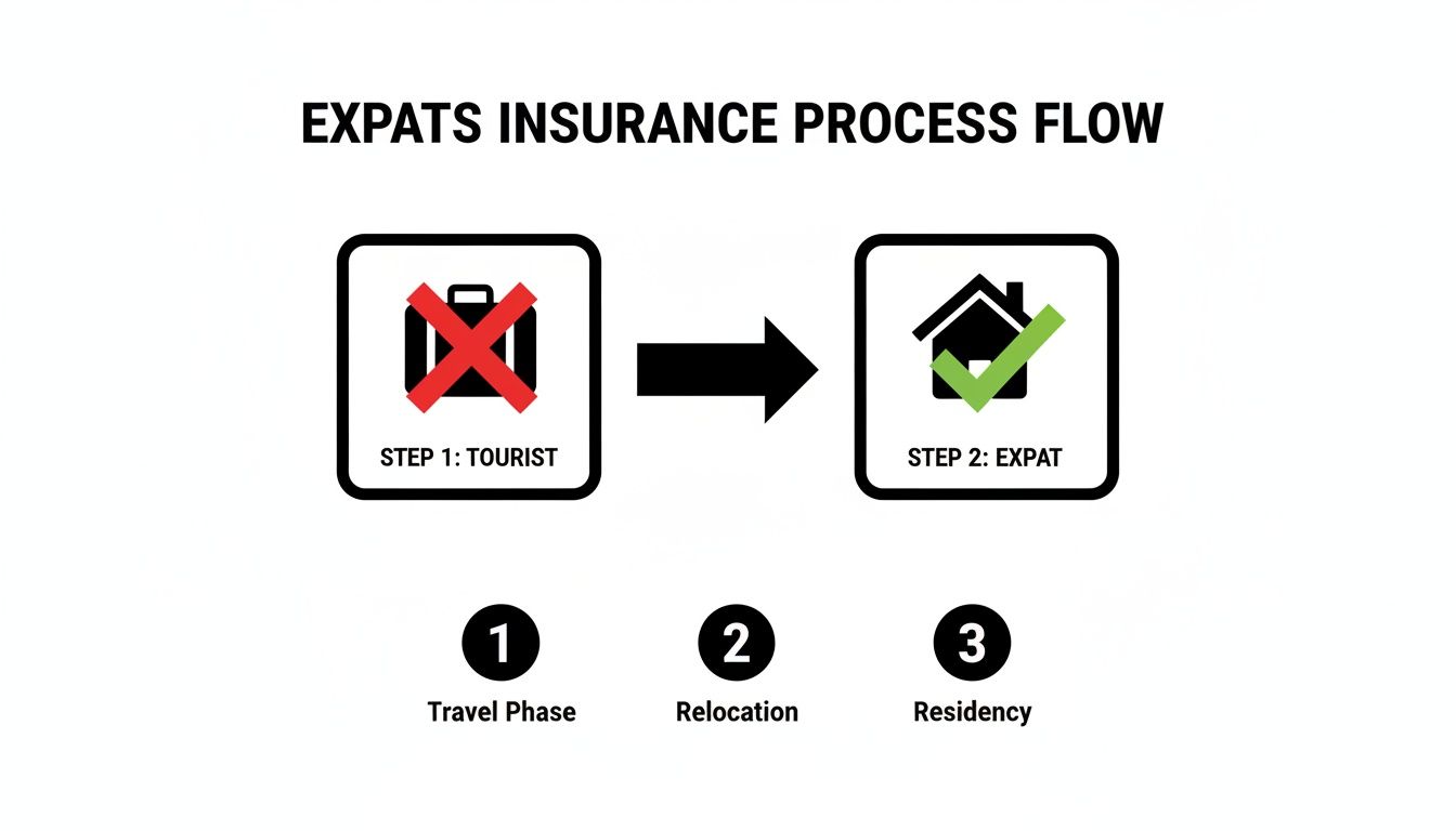 Expat insurance process flow chart illustrating the transition from tourist to expat, covering travel, relocation, and residency.