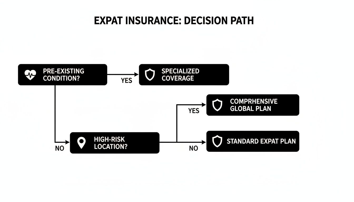 Flowchart illustrating the decision path for expat insurance based on health and location factors.