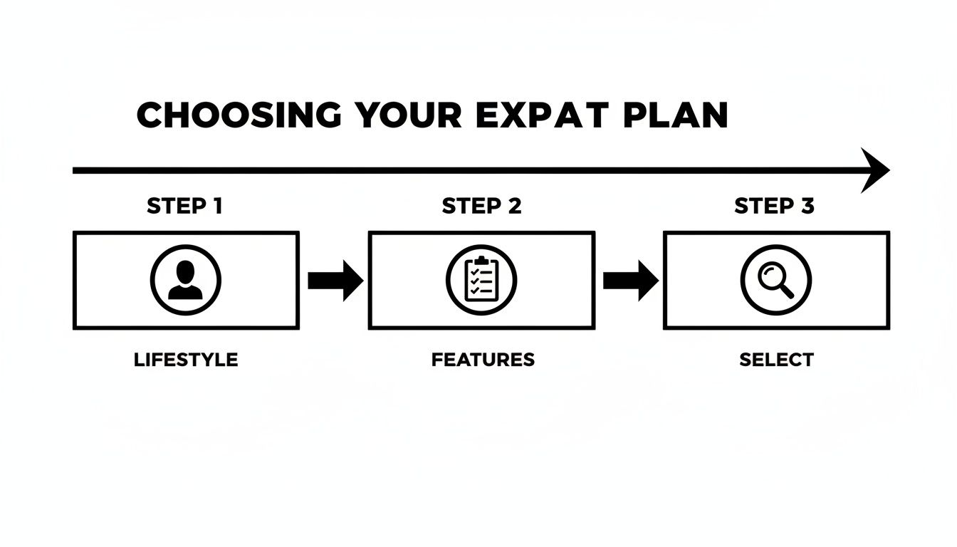 A three-step flowchart illustrating how to choose an expat plan, covering lifestyle, features, and selection.