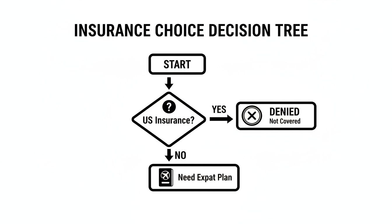 A decision tree illustrating insurance choices, showing a path from start to US insurance question and outcomes.
