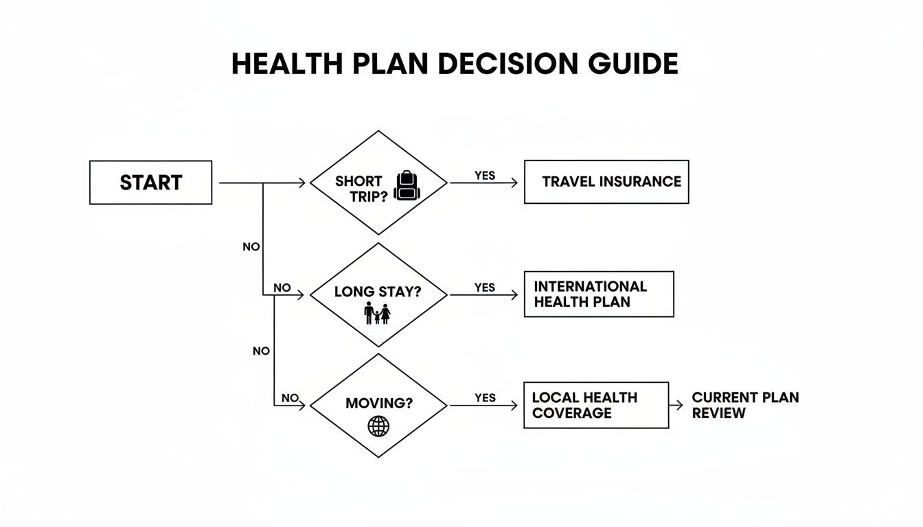 Flowchart guiding health plan decisions for travel or moving, recommending travel, international, or local coverage.