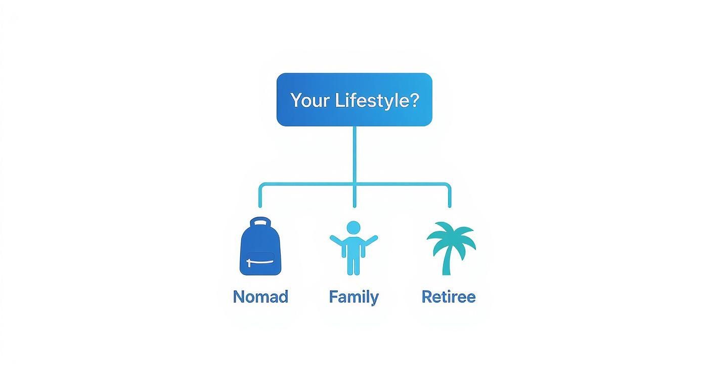 A diagram asking 'Your Lifestyle?' with three options: Nomad (backpack), Family (person), and Retiree (palm tree).