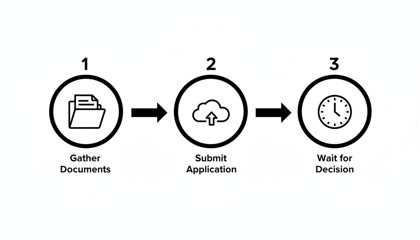 A three-step process: gather documents, submit application, and wait for decision.