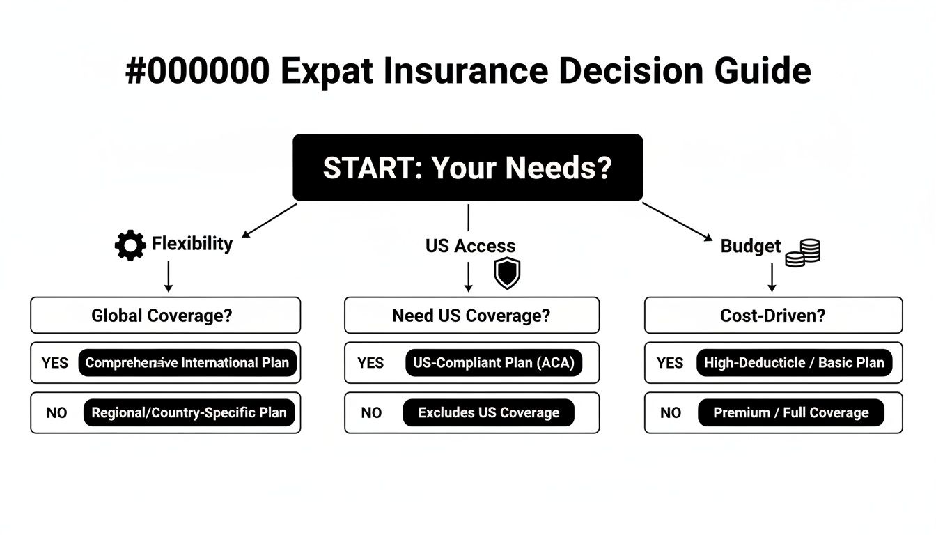 Flowchart guiding expats through insurance decisions based on flexibility, US access, and budget considerations.
