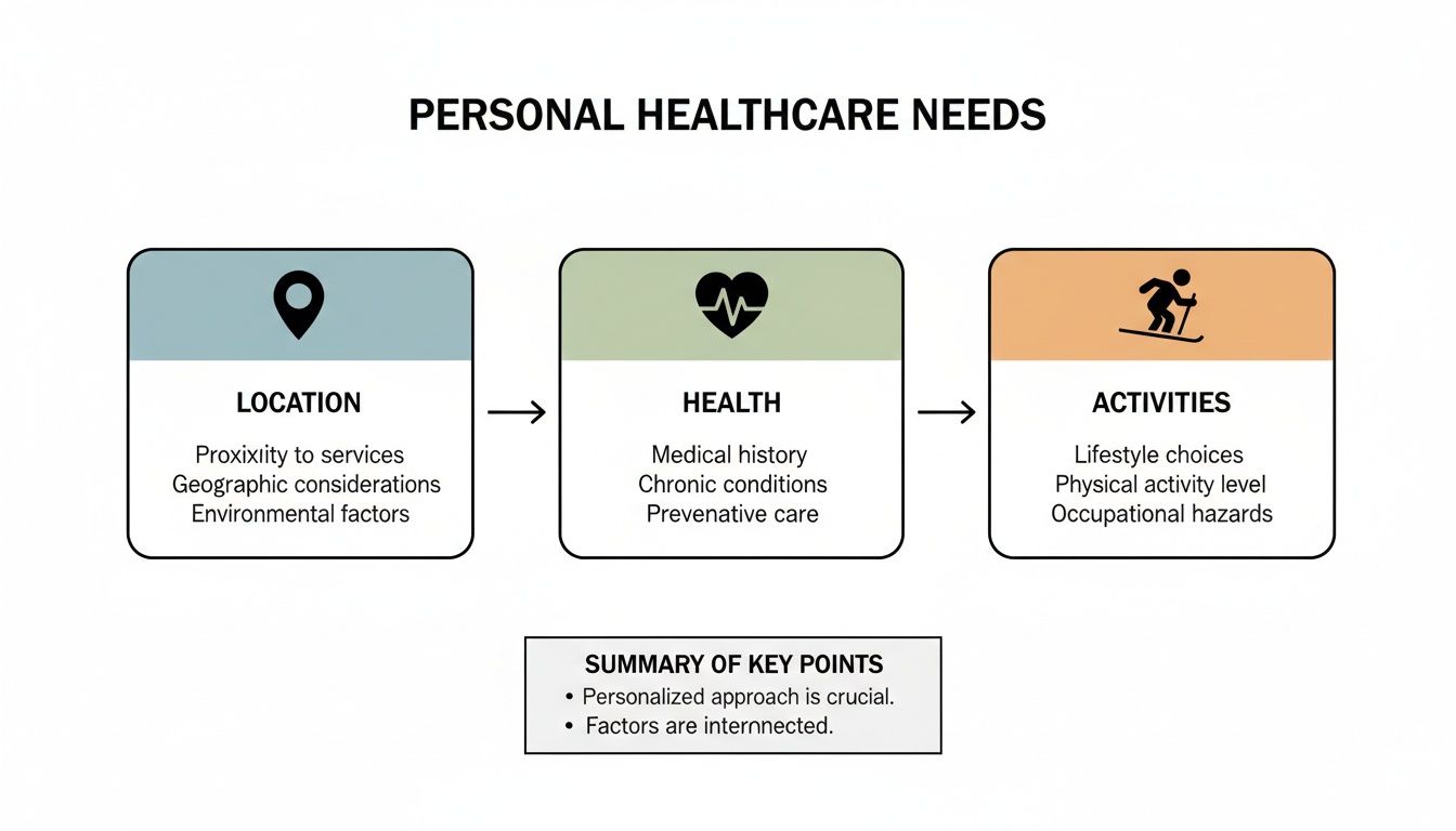 Infographic detailing personal healthcare needs considering location, health, activities, and key points.