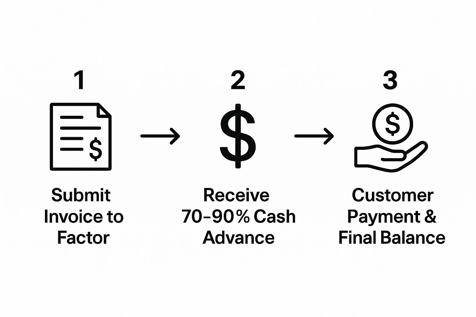 Infographic about what is invoice factoring