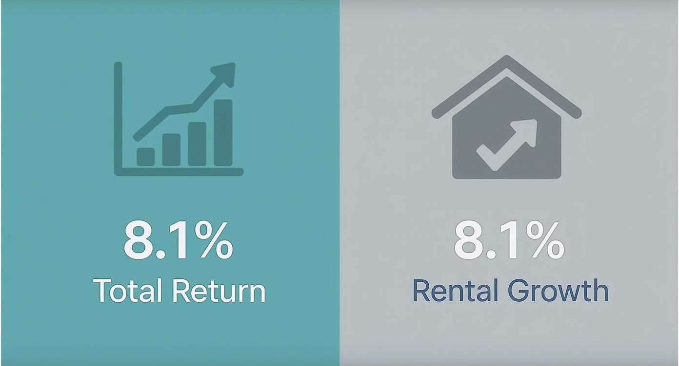 Infographic showing 8.1% total return with a graph icon and 8.1% rental growth with a house icon.