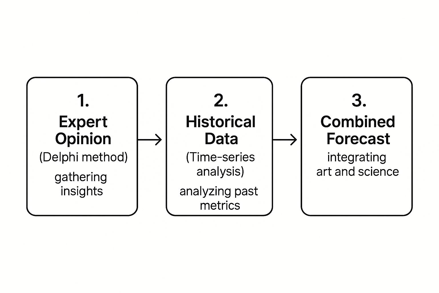 An infographic showing a three-step process: Expert Opinion (Delphi method), Historical Data (Time-series analysis), and a Combined Forecast.
