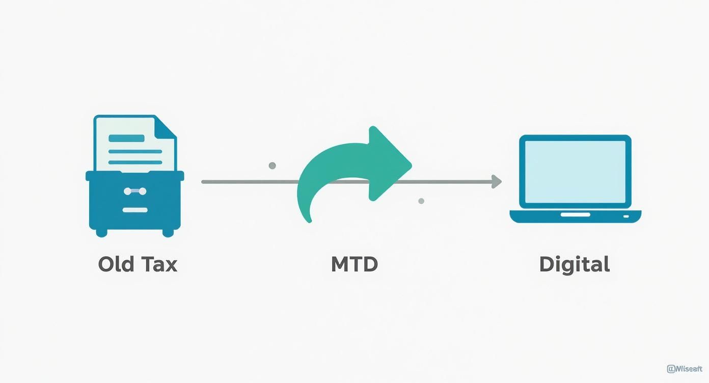 Illustration showing the transition from old paper tax methods to digital tax via MTD, using icons.