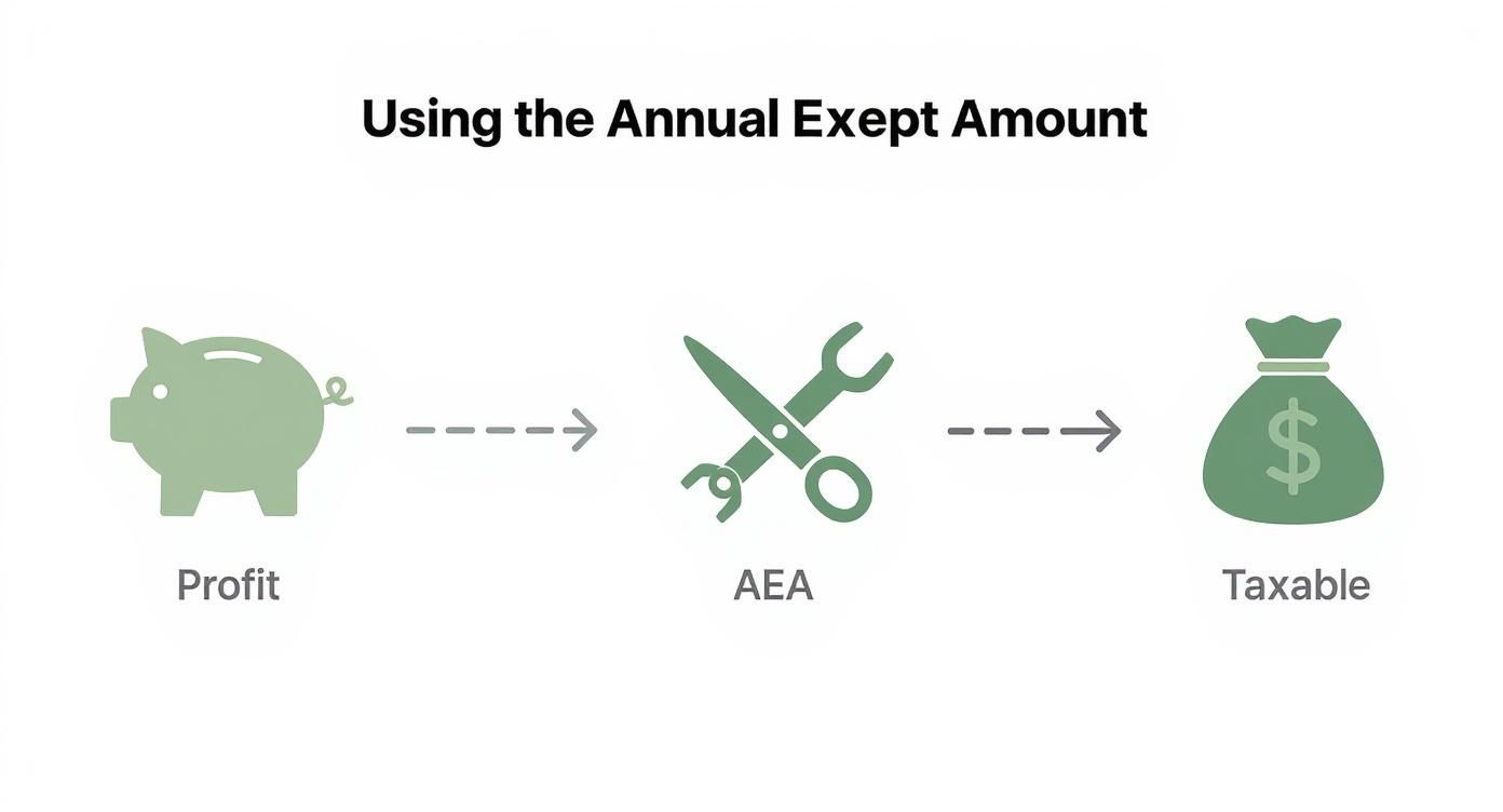 Infographic showing a piggy bank of profit, then scissors cutting the tax with the Annual Exempt Amount, leading to a smaller taxable money bag.