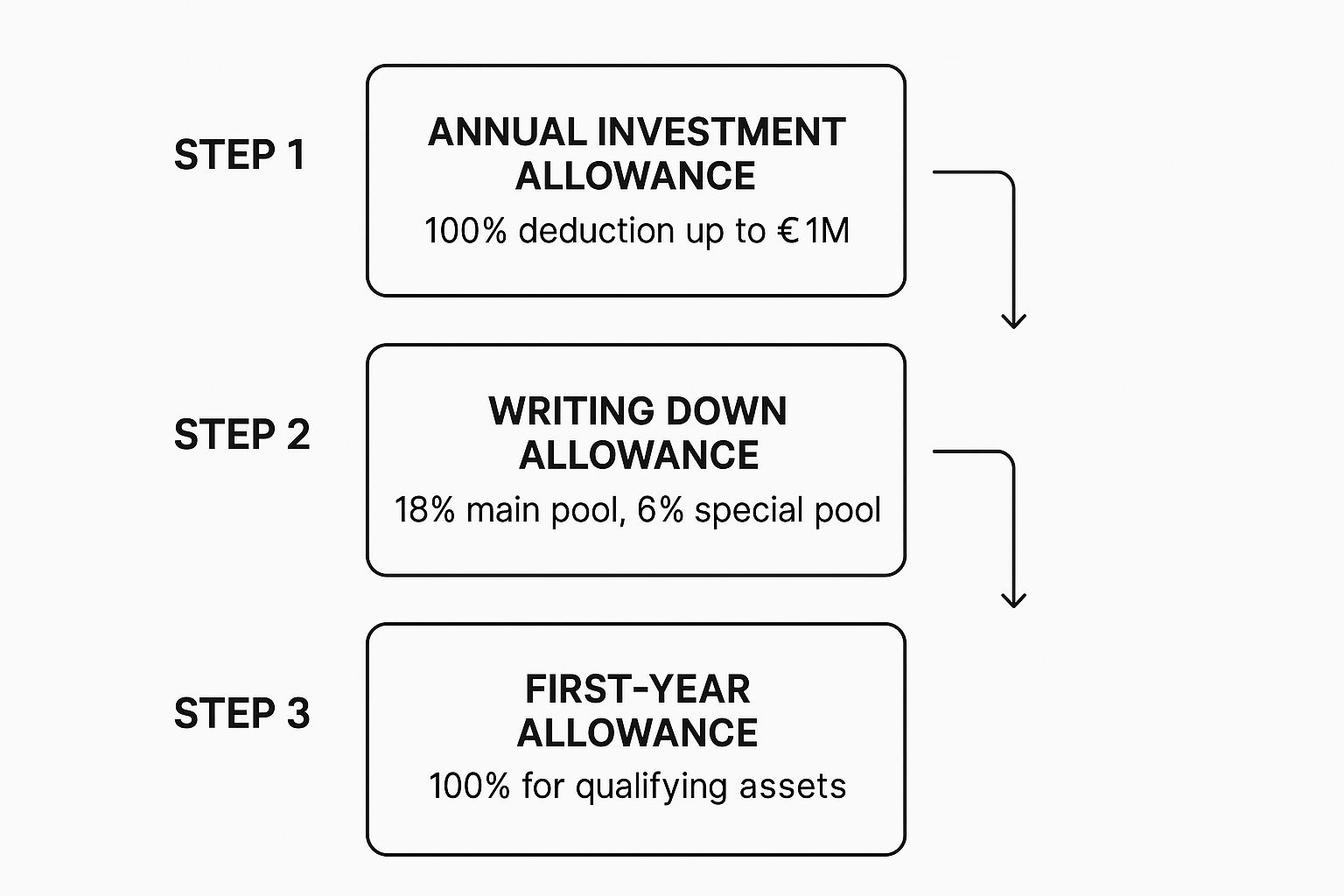 Infographic about capital allowances on commercial property