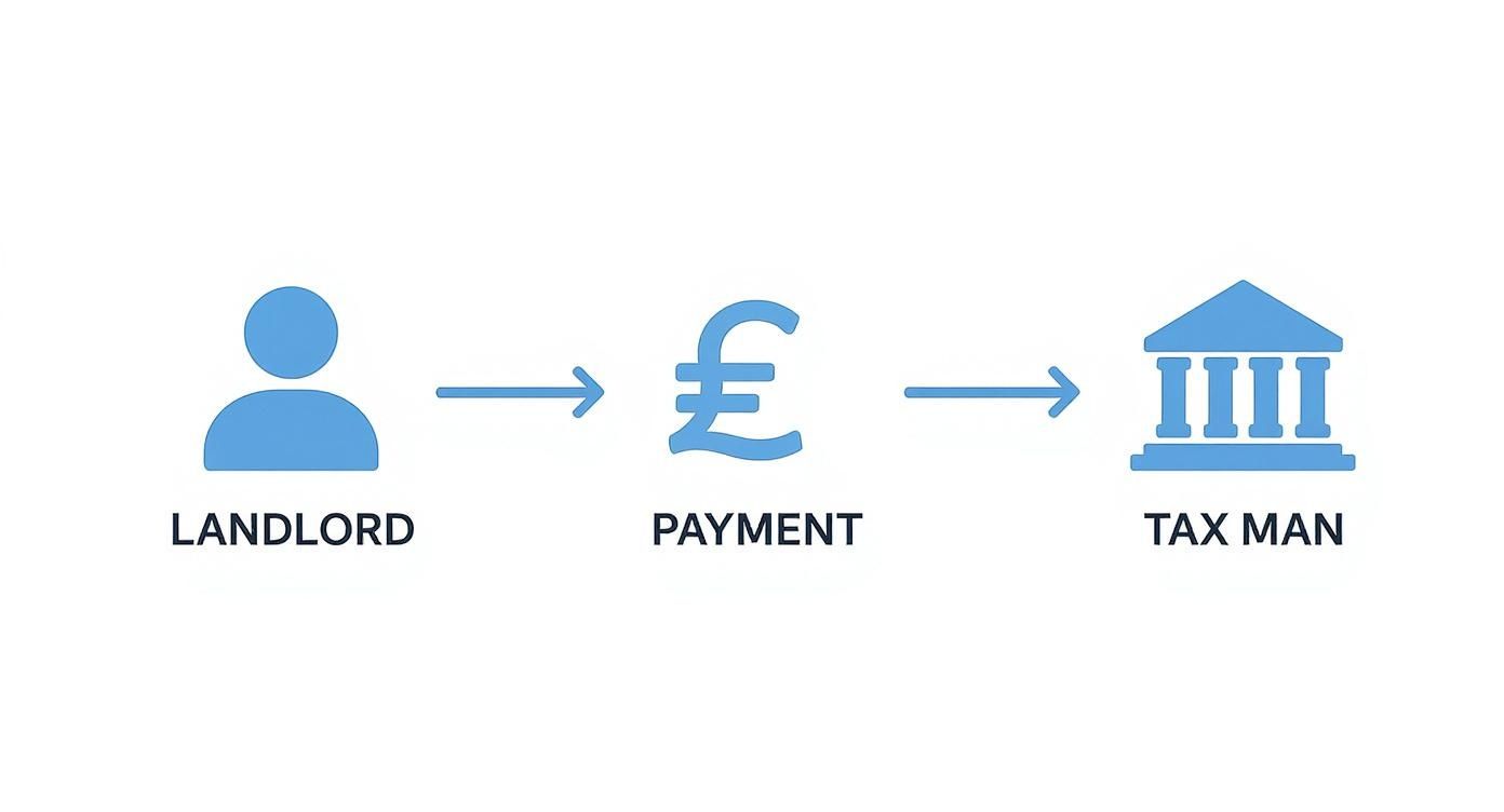 Diagram showing money flowing from a landlord, through a payment symbol, to the tax man.