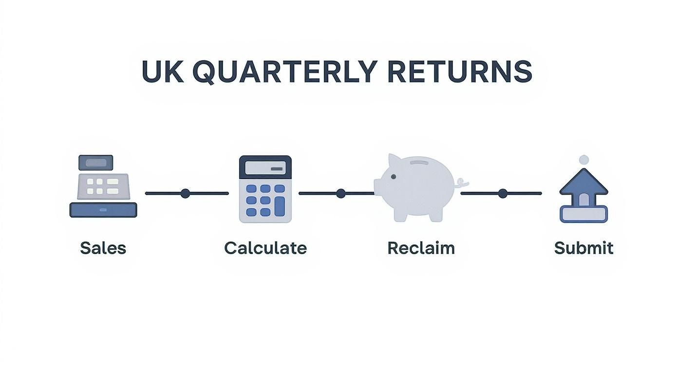 Infographic about quarterly tax returns uk