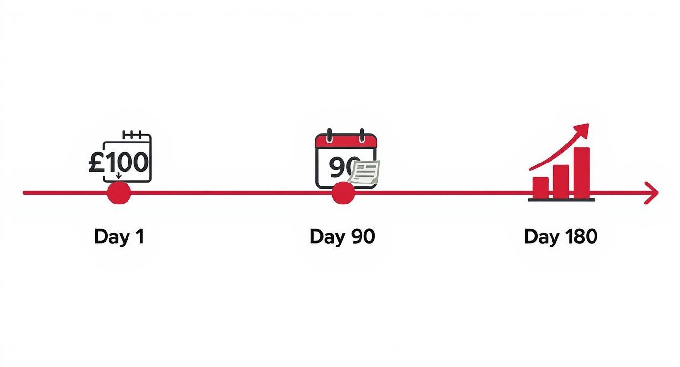 Timeline showing self assessment tax return process from day one payment to day 180 growth chart