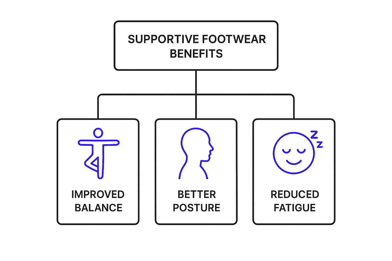 Infographic about kids shoes with arch support