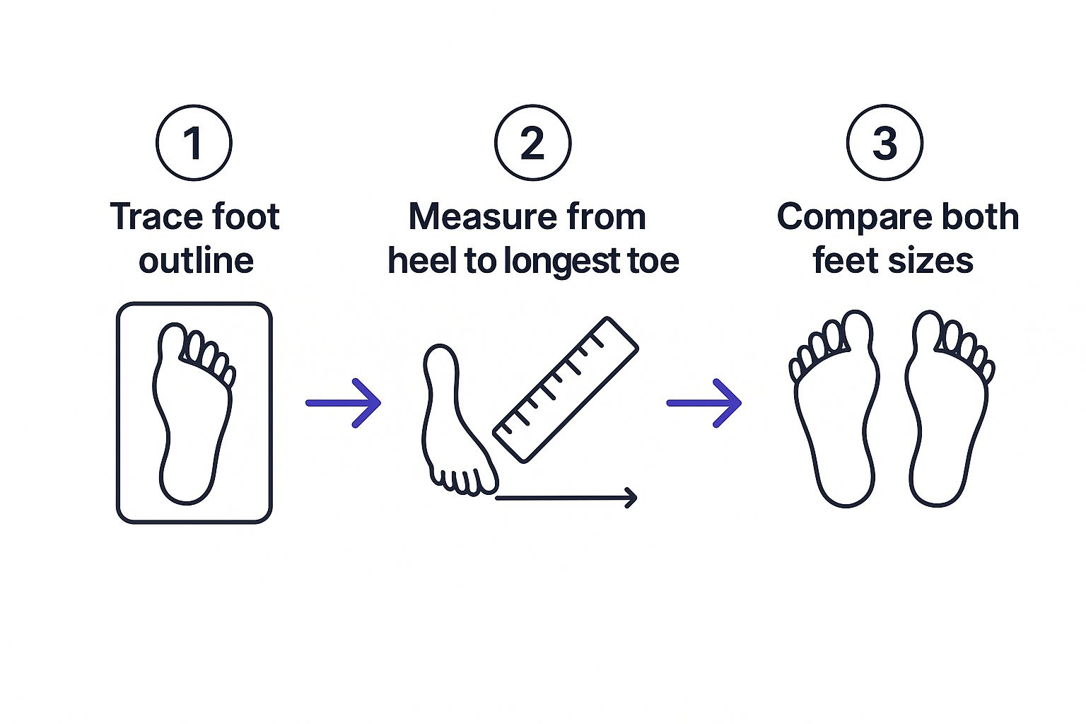 Infographic showing the three-step process to measure a toddler's foot at home: tracing the foot, measuring the outline, and comparing both feet.