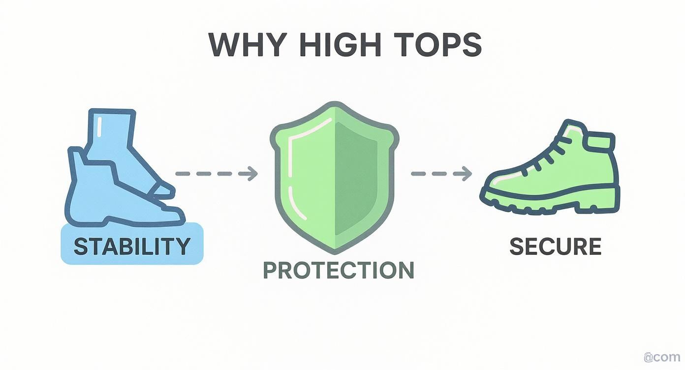 Infographic showing three benefits of high top shoes: stability, protection, and security with illustrated icons