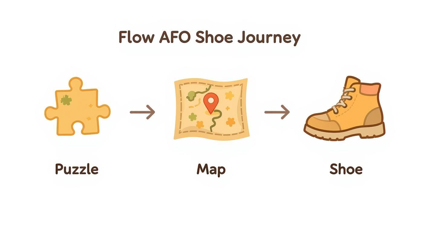 Infographic about shoes for afos braces