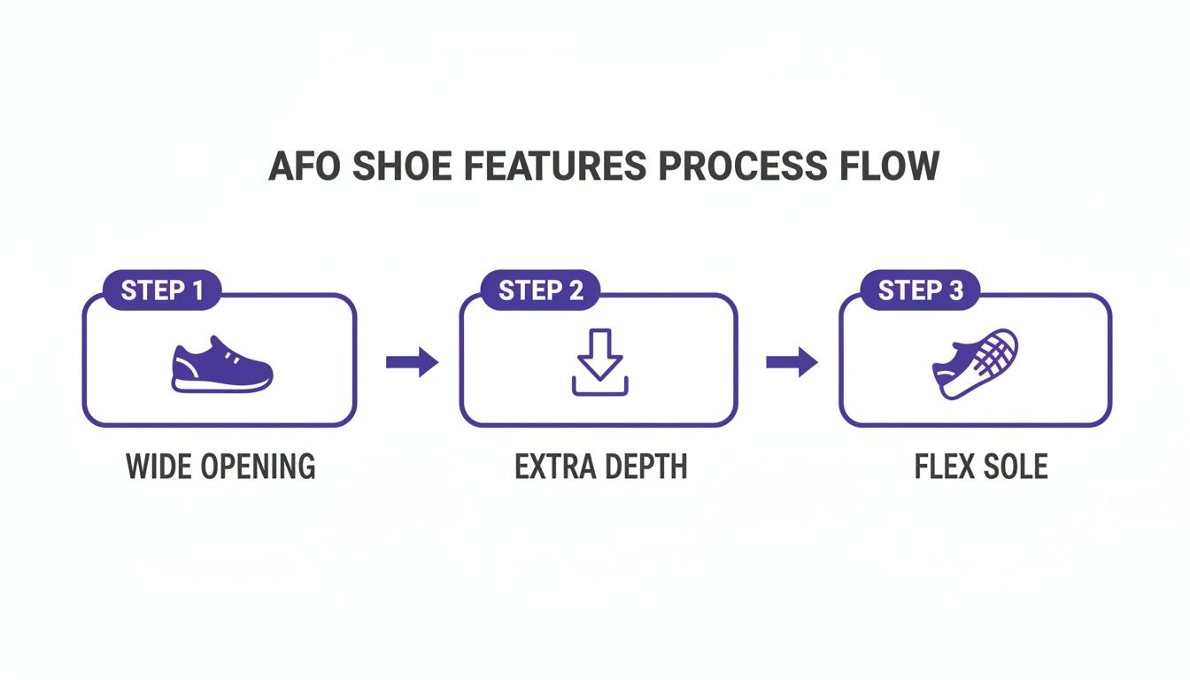 Flowchart illustrating AFO shoe features process flow: wide opening, extra depth, and flex sole.