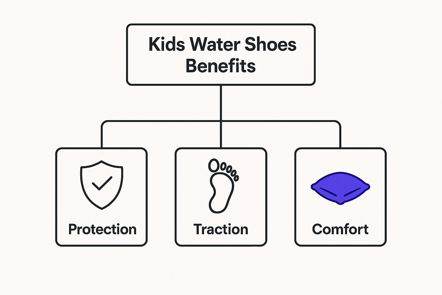 Infographic about best kids water shoes