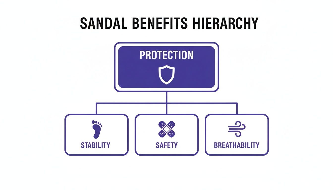A hierarchy diagram showing sandal benefits: Protection, leading to Stability, Safety, and Breathability.