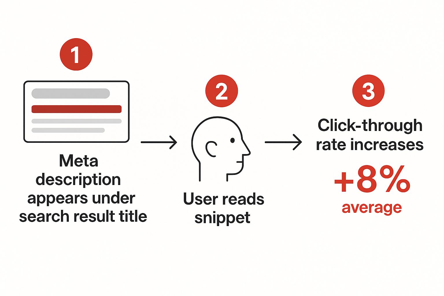 Diagram showing how meta descriptions impact click-through rate.