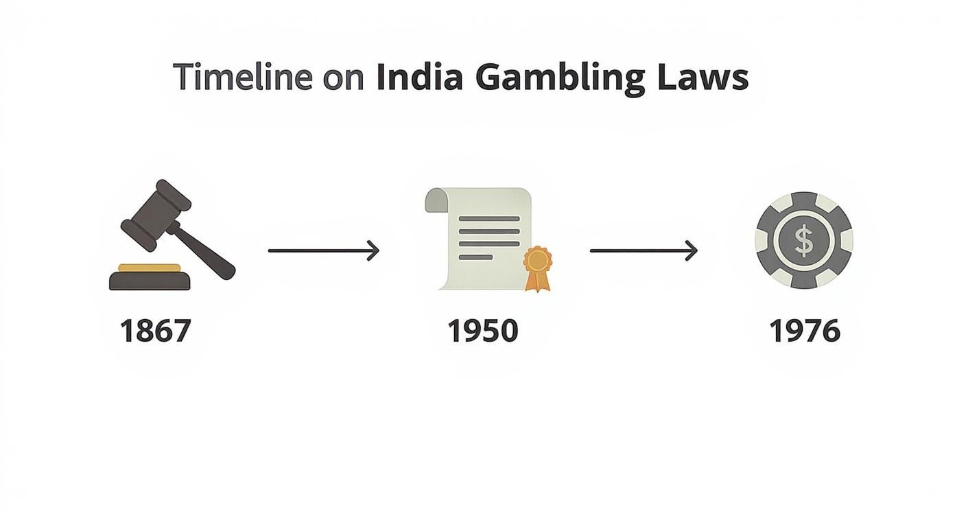 Infographic about when did gambling become legal