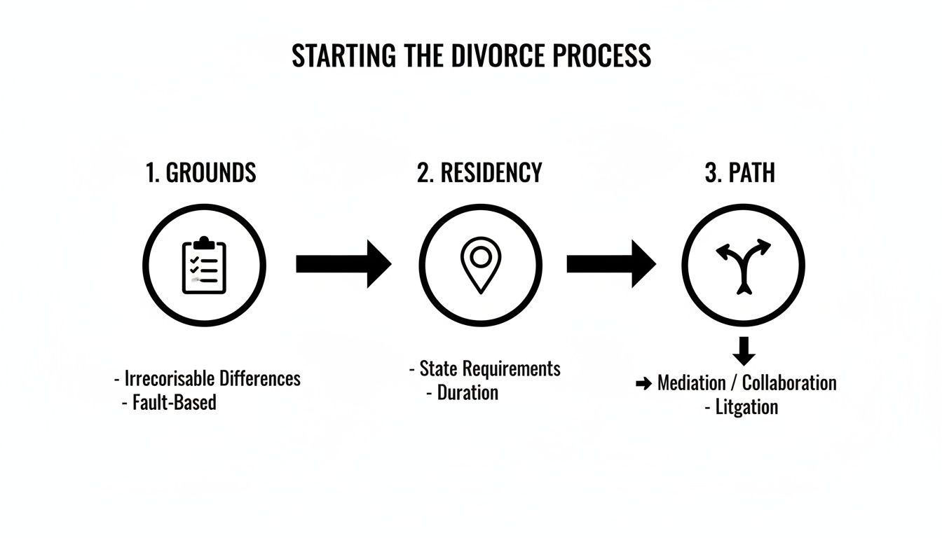 A flowchart titled 'Starting the Divorce Process' detailing three steps: Grounds, Residency, and Path.