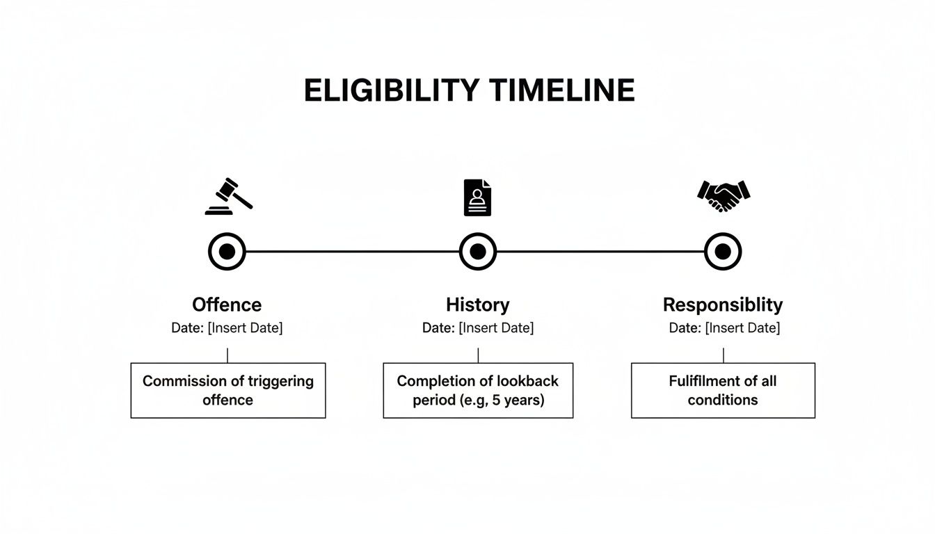 Eligibility timeline visual with three stages: Offence, History, and Responsibility, each with details and icons.