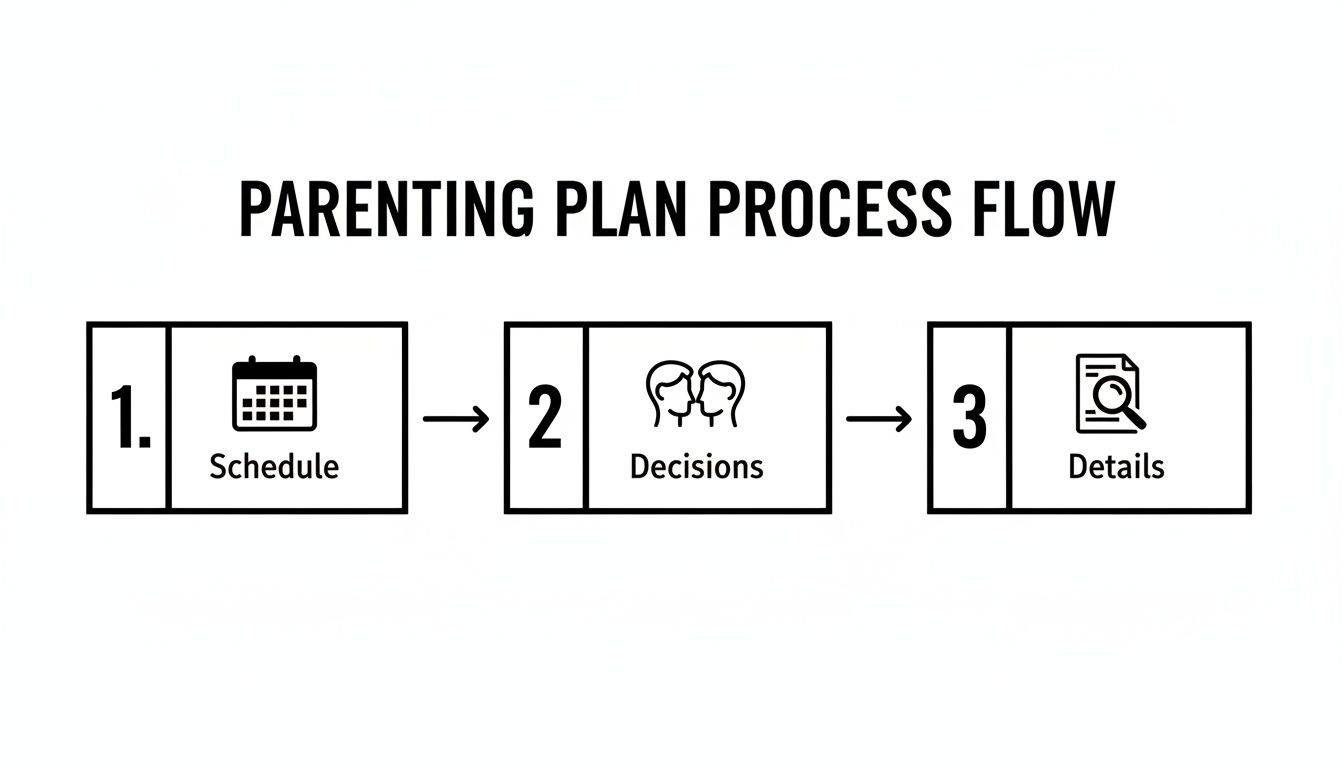 A parenting plan process flow diagram illustrating three steps: Schedule, Decisions, and Details.