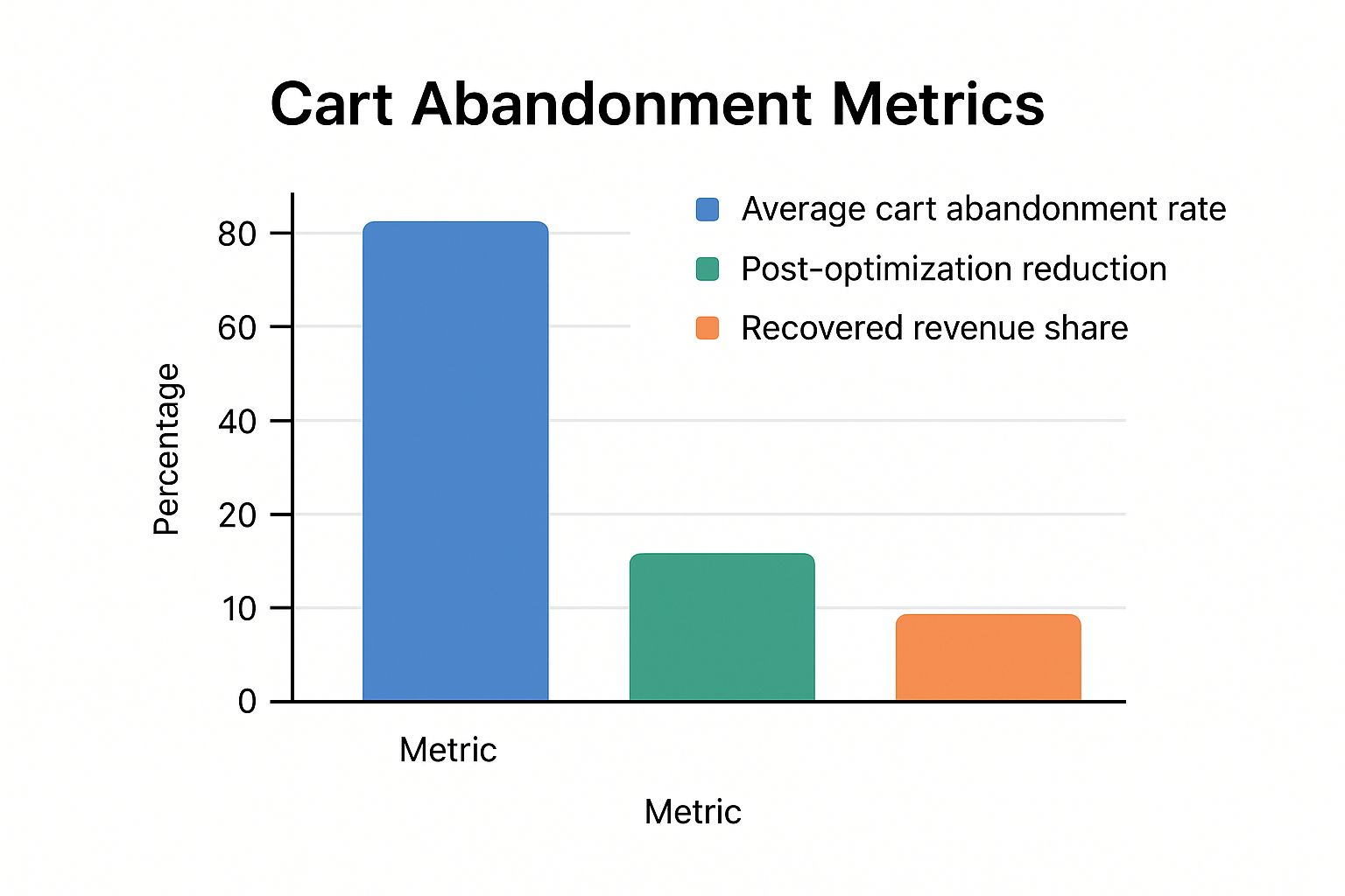 Infographic about shopping cart optimization