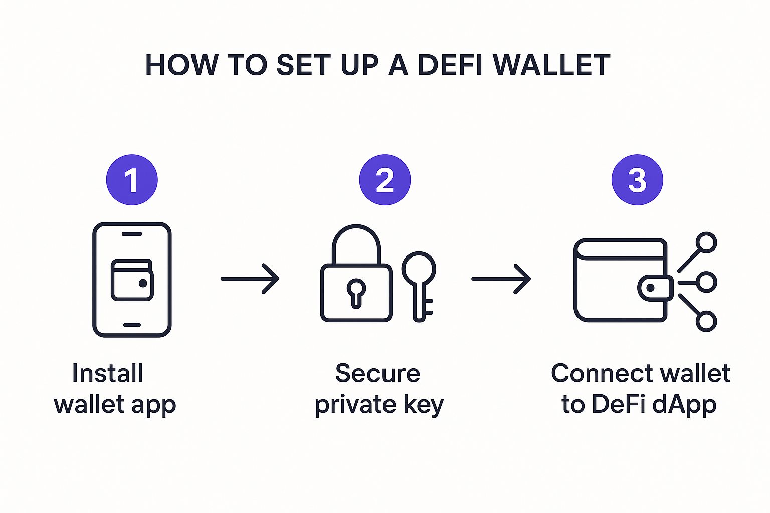 Infographic about how to invest in defi