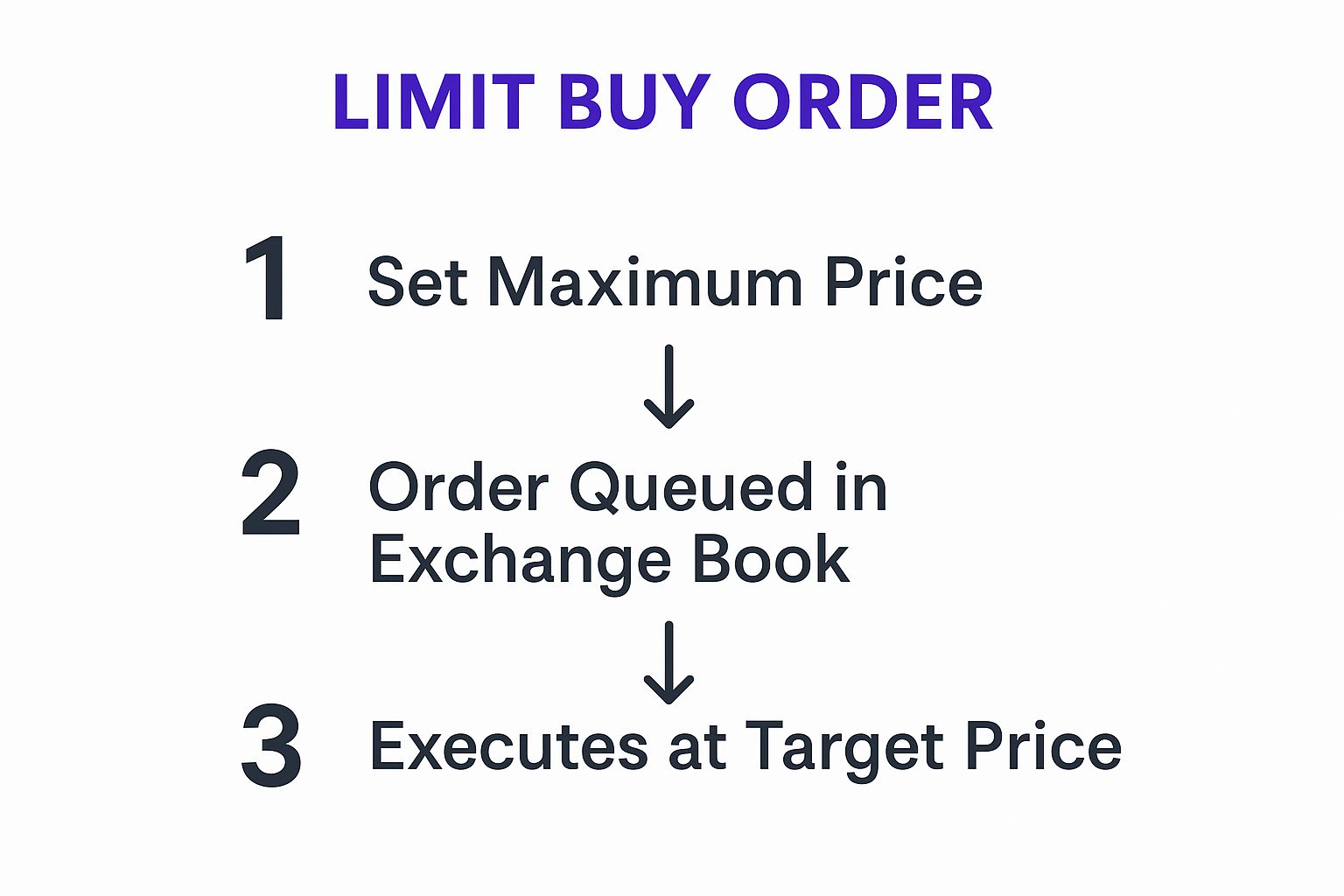 Infographic about what is a limit buy order